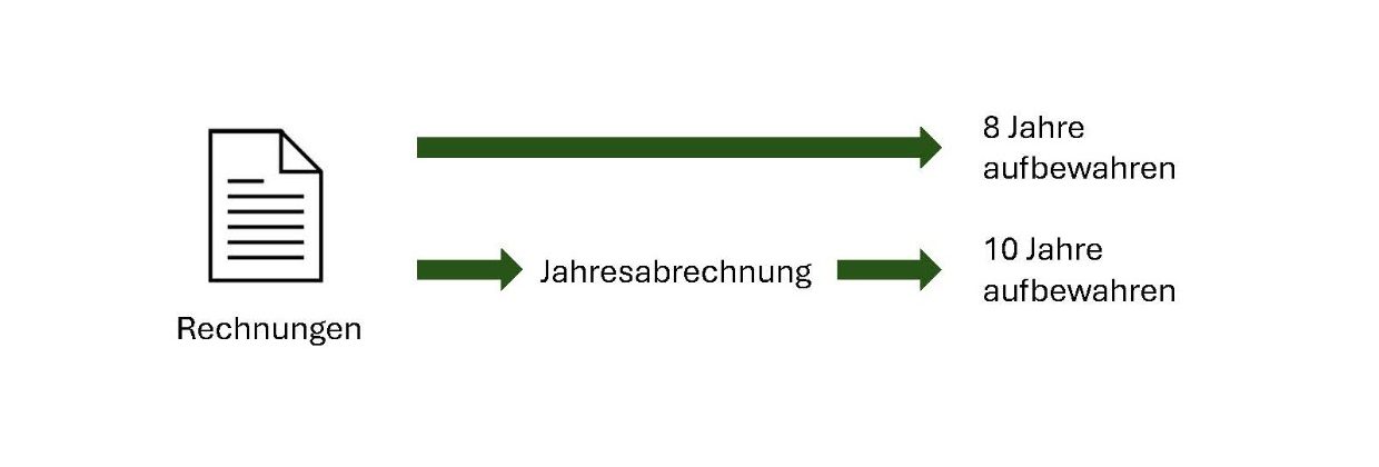 Praxisempfehlung zur Aufbewahrung von Rechnungen für Wohnungseigentümer